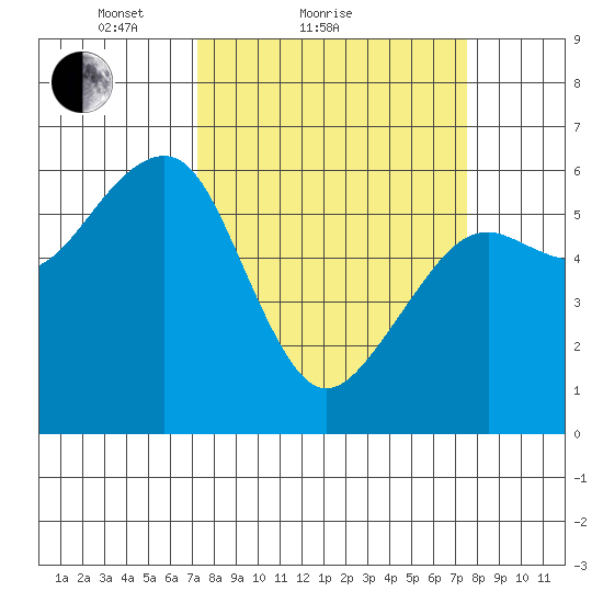 Eureka tide chart for Sunday, March 21, 2021