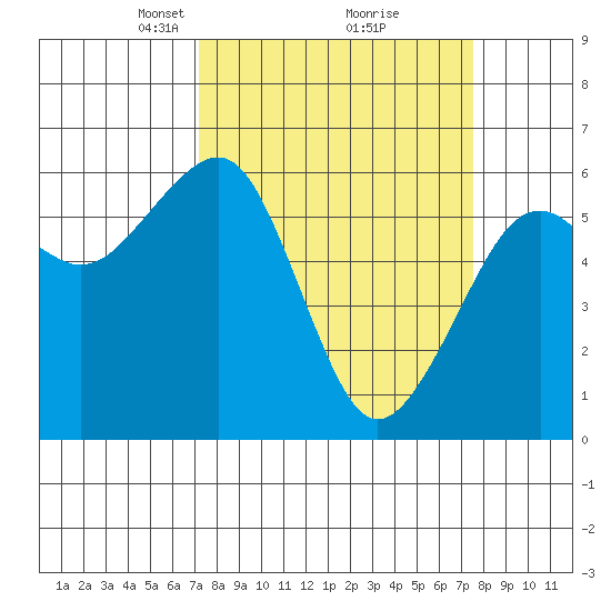 Eureka tide chart for Tuesday, March 23, 2021