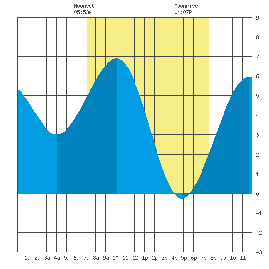Eureka tide chart for Thursday, March 25, 2021