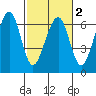 Eureka tide chart for Tuesday, March 2, 2021