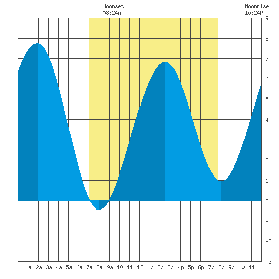 Eureka tide chart for Tuesday, March 30, 2021