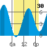 Eureka tide chart for Tuesday, March 30, 2021