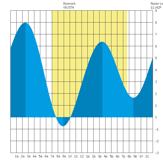 Eureka tide chart for Wednesday, March 31, 2021