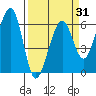 Eureka tide chart for Wednesday, March 31, 2021