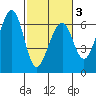 Eureka tide chart for Wednesday, March 3, 2021
