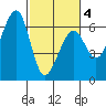 Eureka tide chart for Thursday, March 4, 2021
