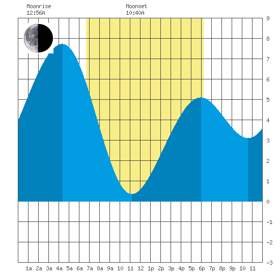 Eureka tide chart for Friday, March 5, 2021