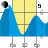 Eureka tide chart for Friday, March 5, 2021