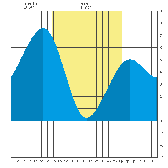 Eureka tide chart for Saturday, March 6, 2021
