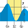 Eureka tide chart for Sunday, March 7, 2021