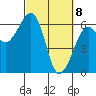 Eureka tide chart for Monday, March 8, 2021