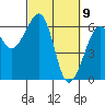 Eureka tide chart for Tuesday, March 9, 2021
