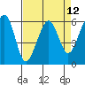 Eureka tide chart for Monday, April 12, 2021