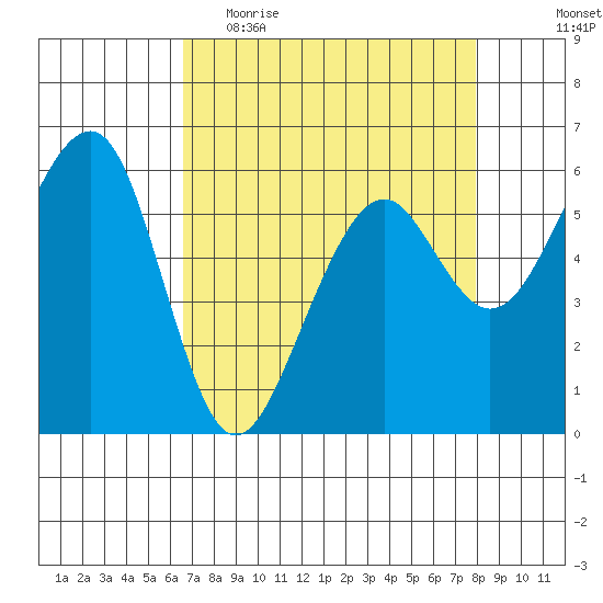 Eureka tide chart for Thursday, April 15, 2021