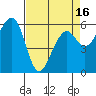 Eureka tide chart for Friday, April 16, 2021