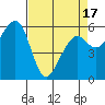 Eureka tide chart for Saturday, April 17, 2021