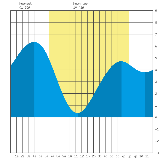 Eureka tide chart for Sunday, April 18, 2021