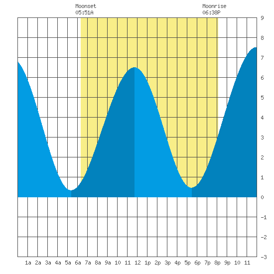 Eureka tide chart for Sunday, April 25, 2021