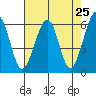 Eureka tide chart for Sunday, April 25, 2021