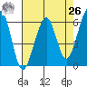 Eureka tide chart for Monday, April 26, 2021