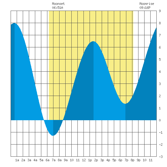 Eureka tide chart for Tuesday, April 27, 2021
