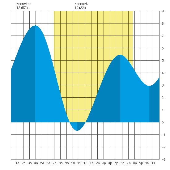 Eureka tide chart for Friday, April 2, 2021