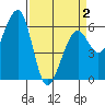 Eureka tide chart for Friday, April 2, 2021