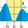 Eureka tide chart for Saturday, April 3, 2021