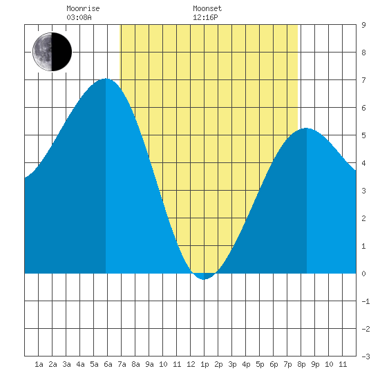 Eureka tide chart for Sunday, April 4, 2021