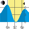 Eureka tide chart for Sunday, April 4, 2021