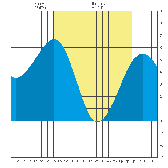 Eureka tide chart for Monday, April 5, 2021