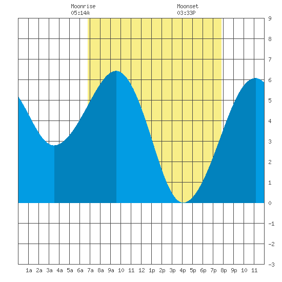 Eureka tide chart for Wednesday, April 7, 2021