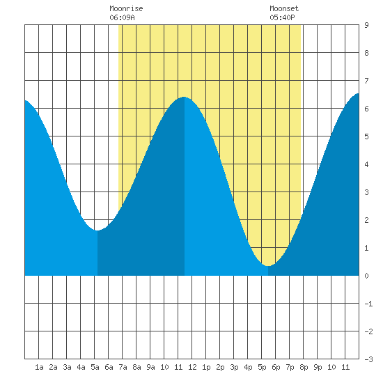 Eureka tide chart for Friday, April 9, 2021