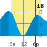 Eureka tide chart for Tuesday, May 18, 2021