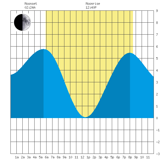Eureka tide chart for Wednesday, May 19, 2021