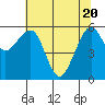 Eureka tide chart for Thursday, May 20, 2021
