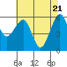 Eureka tide chart for Friday, May 21, 2021