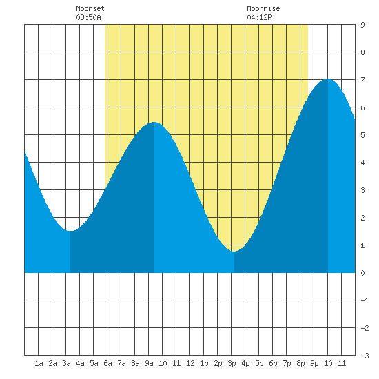 Eureka tide chart for Saturday, May 22, 2021