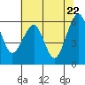 Eureka tide chart for Saturday, May 22, 2021
