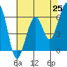 Eureka tide chart for Tuesday, May 25, 2021