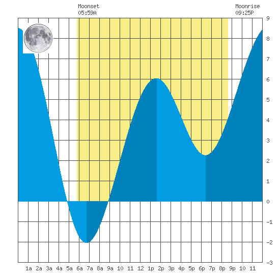 Eureka tide chart for Wednesday, May 26, 2021