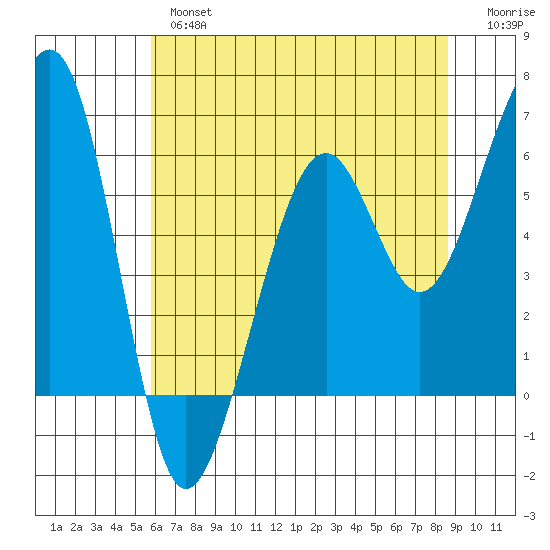 Eureka tide chart for Thursday, May 27, 2021