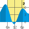 Eureka tide chart for Sunday, May 2, 2021