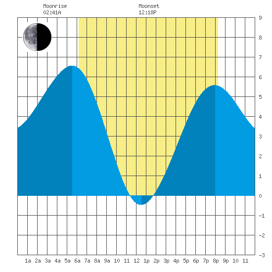 Eureka tide chart for Monday, May 3, 2021