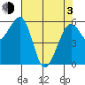 Eureka tide chart for Monday, May 3, 2021