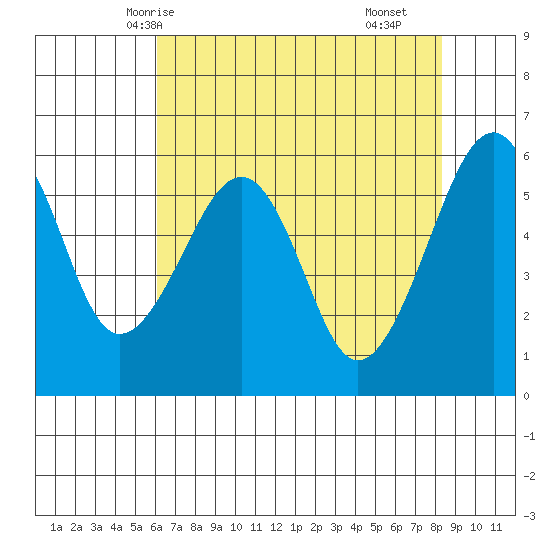 Eureka tide chart for Friday, May 7, 2021