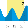 Eureka tide chart for Friday, May 7, 2021