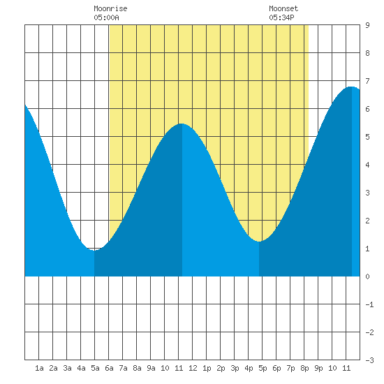 Eureka tide chart for Saturday, May 8, 2021