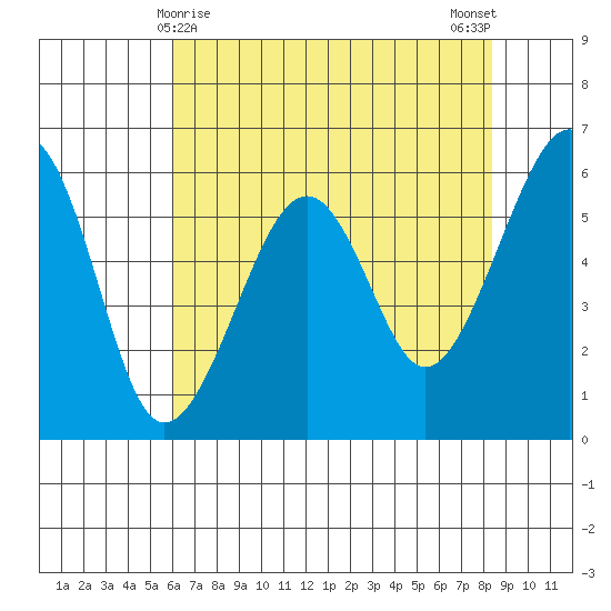 Eureka tide chart for Sunday, May 9, 2021