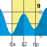 Eureka tide chart for Sunday, May 9, 2021